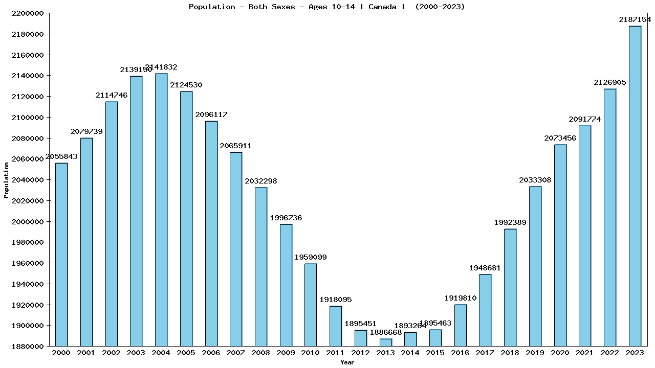 Graph showing Population - Both Sexes - Aged 10-14 - [2000-2023] | Canada, Canada